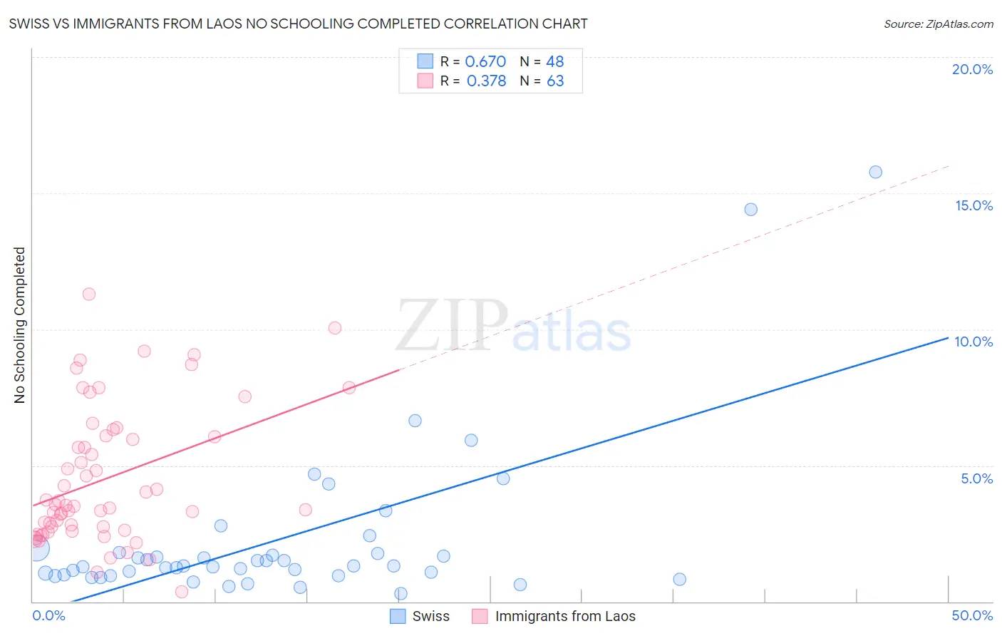 Swiss vs Immigrants from Laos No Schooling Completed
