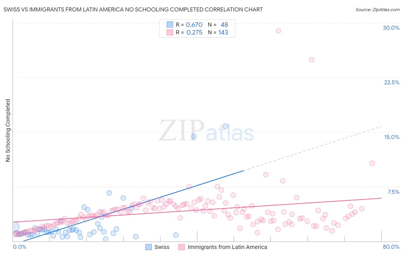 Swiss vs Immigrants from Latin America No Schooling Completed