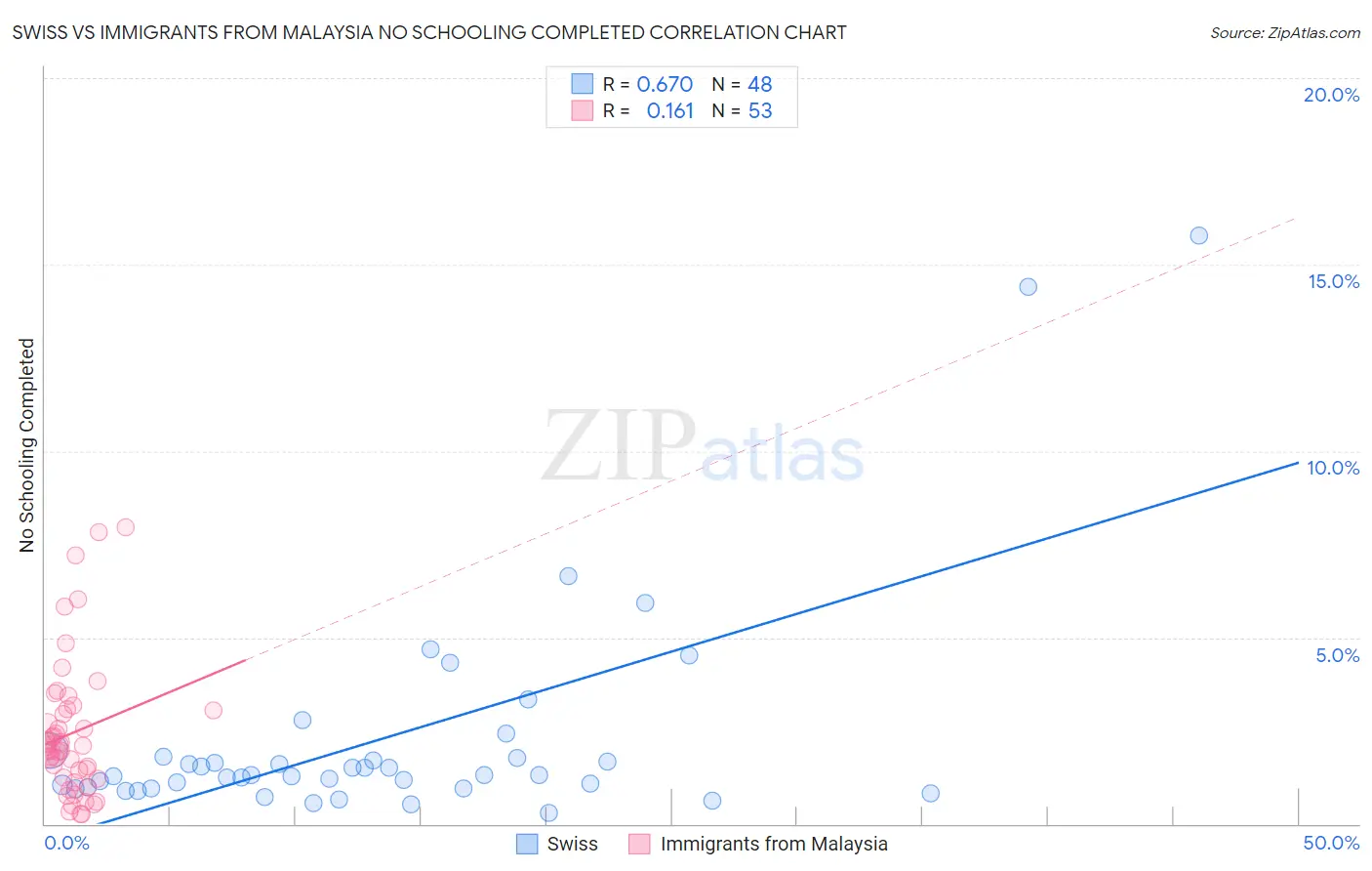 Swiss vs Immigrants from Malaysia No Schooling Completed