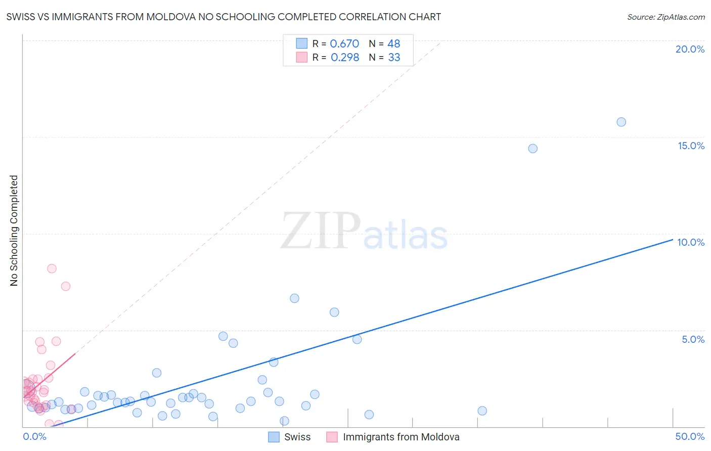 Swiss vs Immigrants from Moldova No Schooling Completed