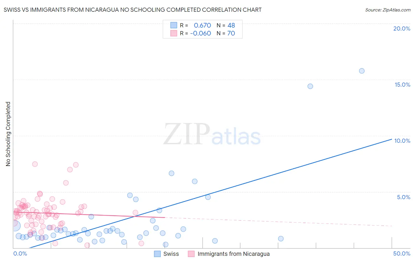 Swiss vs Immigrants from Nicaragua No Schooling Completed