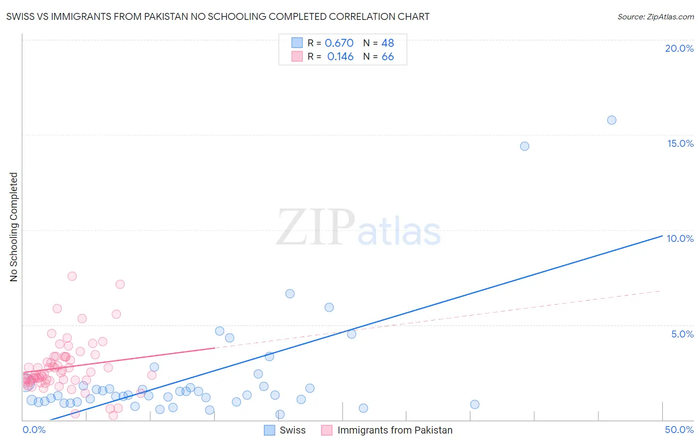 Swiss vs Immigrants from Pakistan No Schooling Completed