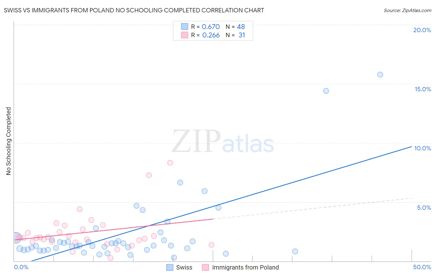 Swiss vs Immigrants from Poland No Schooling Completed