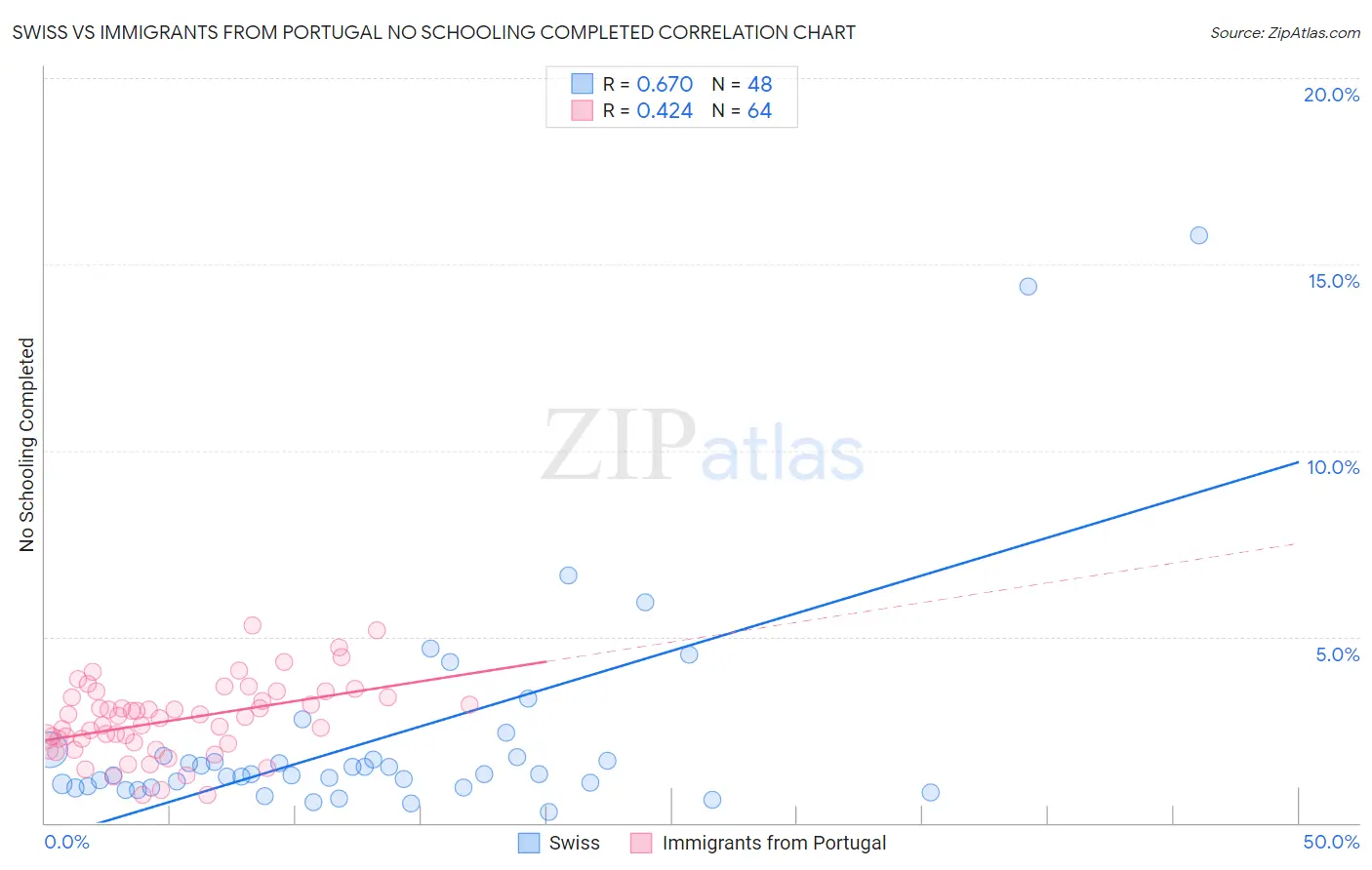 Swiss vs Immigrants from Portugal No Schooling Completed
