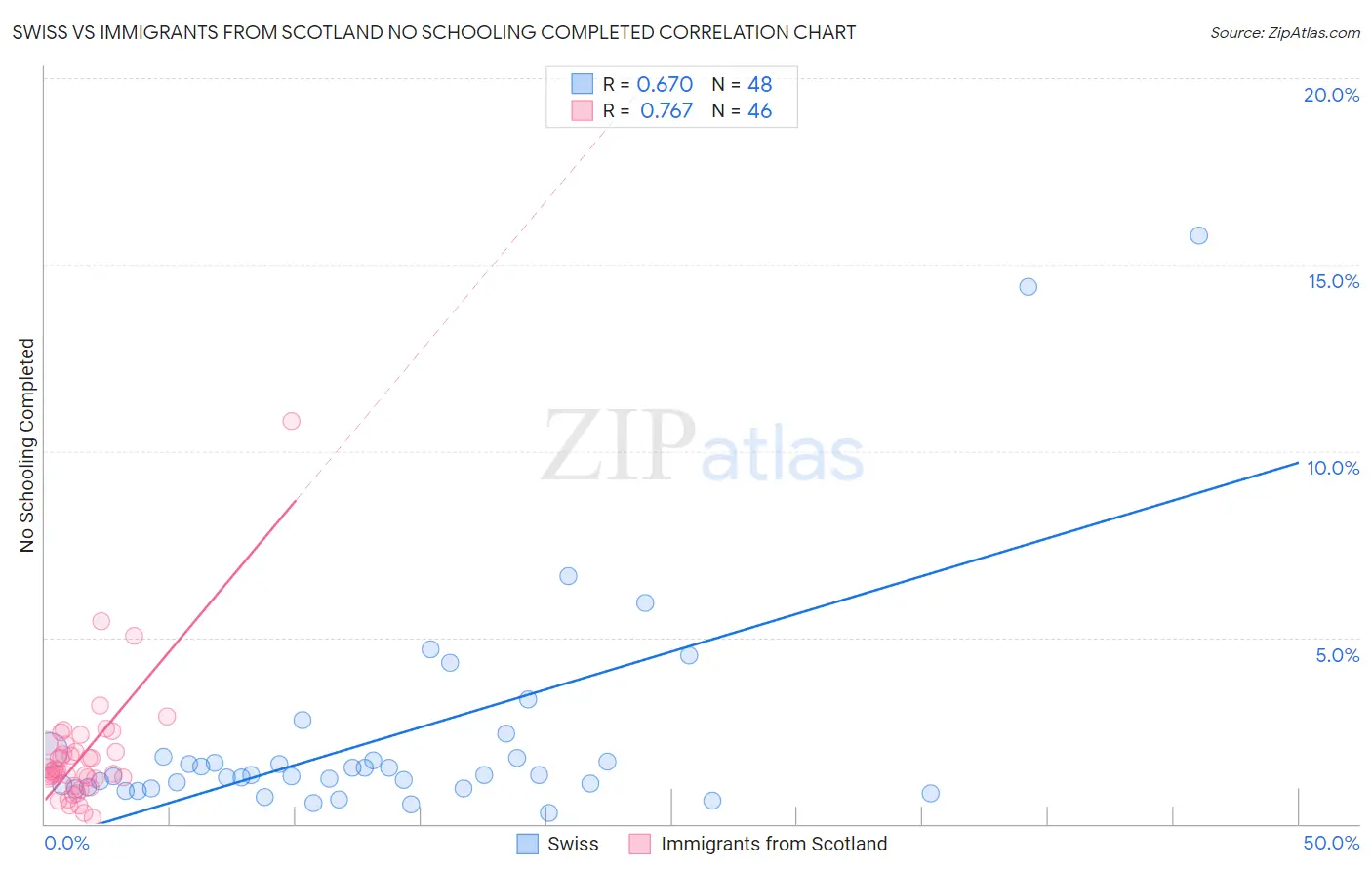 Swiss vs Immigrants from Scotland No Schooling Completed