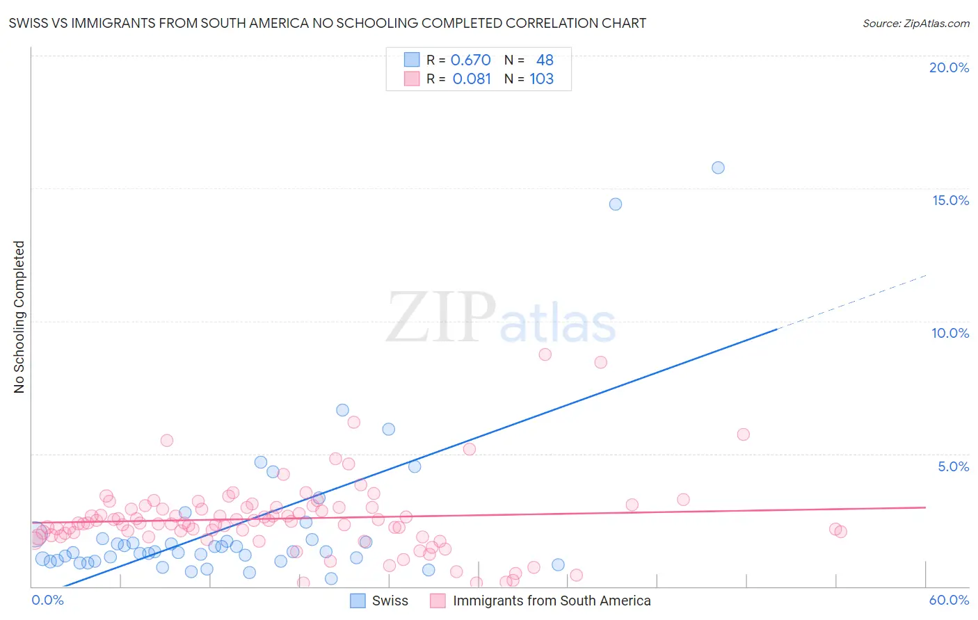 Swiss vs Immigrants from South America No Schooling Completed