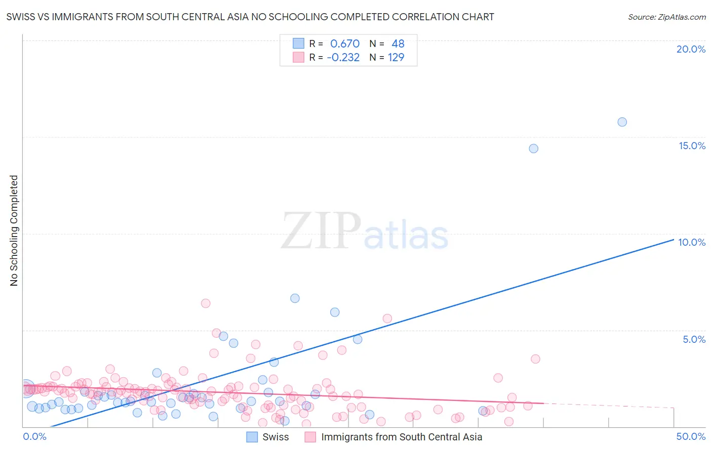 Swiss vs Immigrants from South Central Asia No Schooling Completed