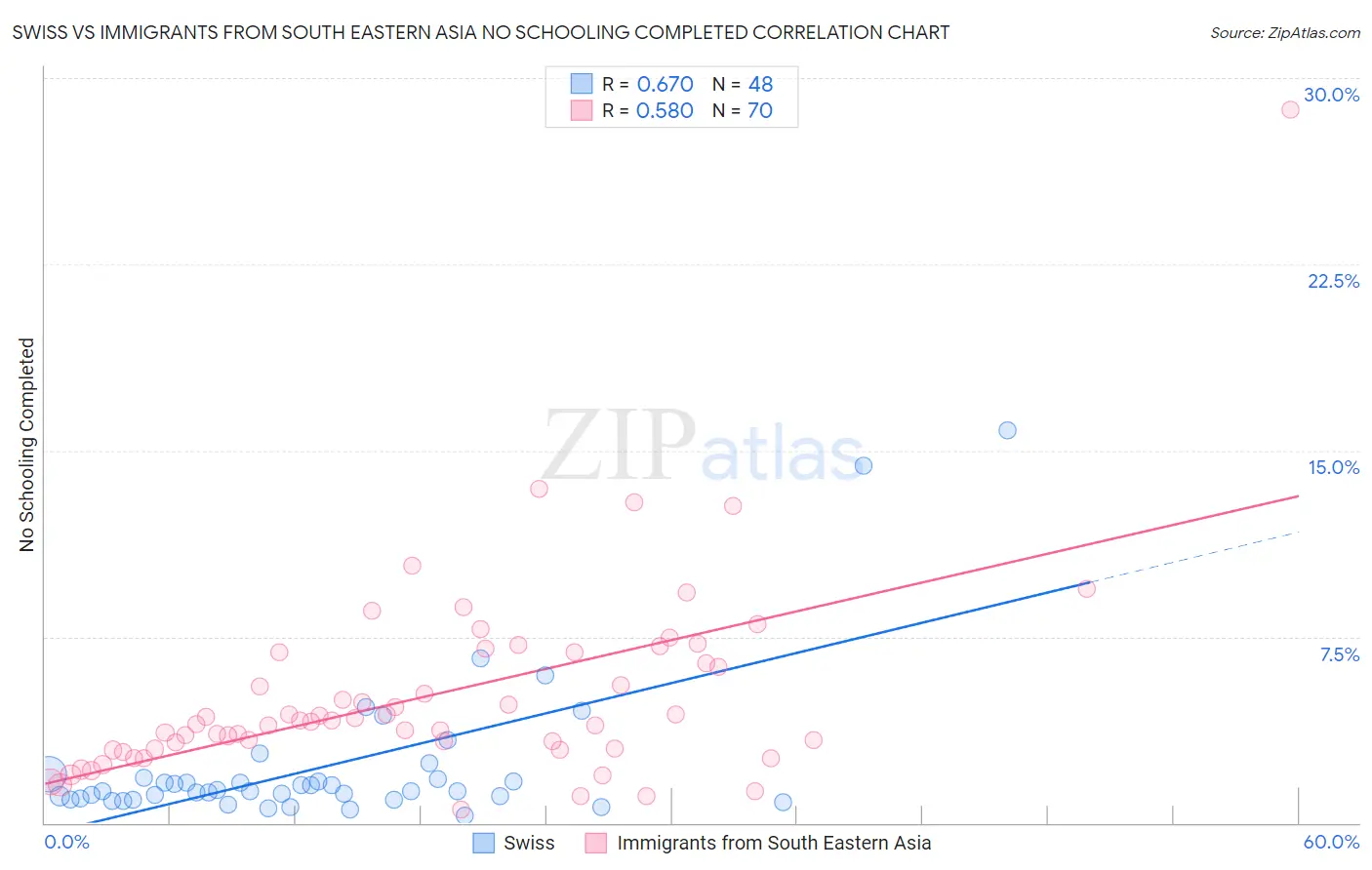 Swiss vs Immigrants from South Eastern Asia No Schooling Completed