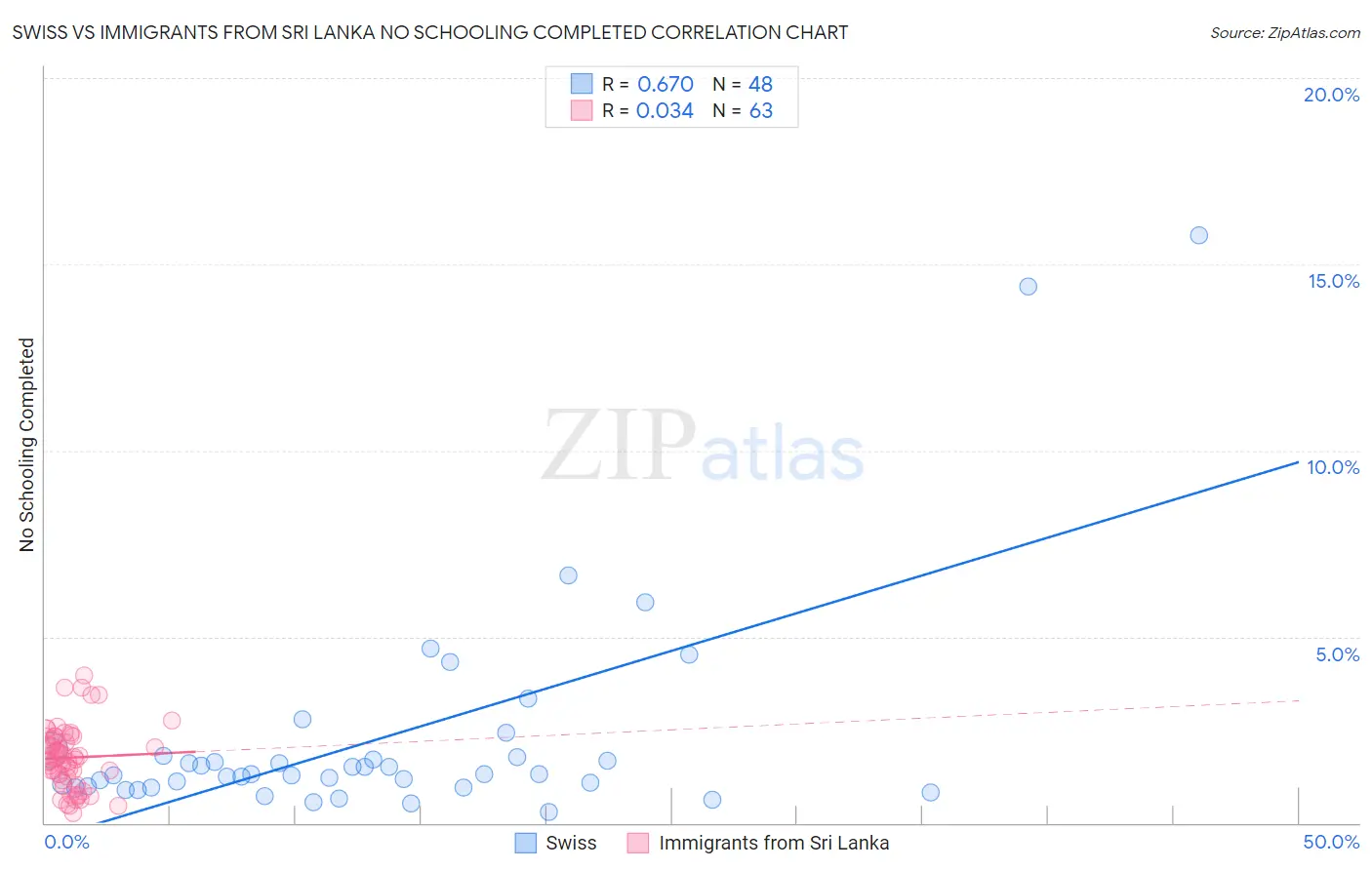 Swiss vs Immigrants from Sri Lanka No Schooling Completed