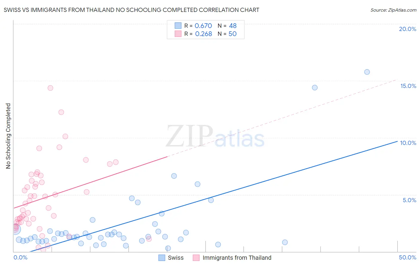 Swiss vs Immigrants from Thailand No Schooling Completed