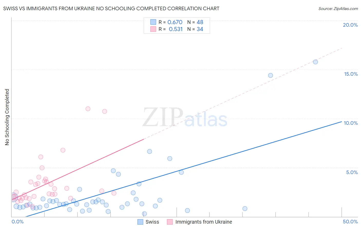 Swiss vs Immigrants from Ukraine No Schooling Completed