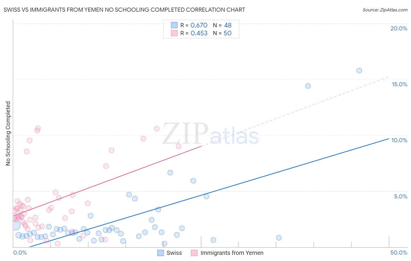 Swiss vs Immigrants from Yemen No Schooling Completed