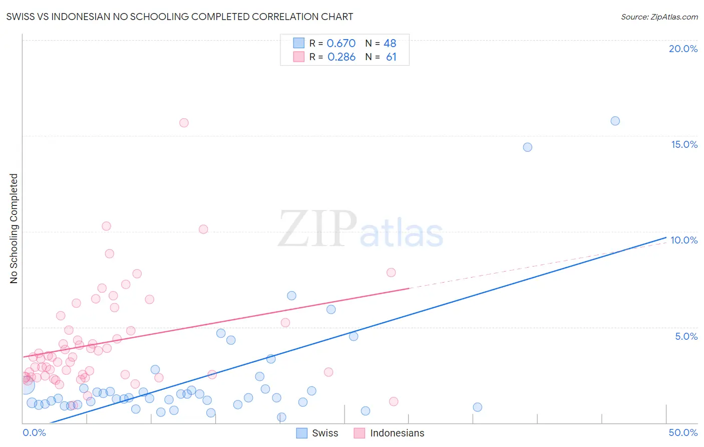 Swiss vs Indonesian No Schooling Completed