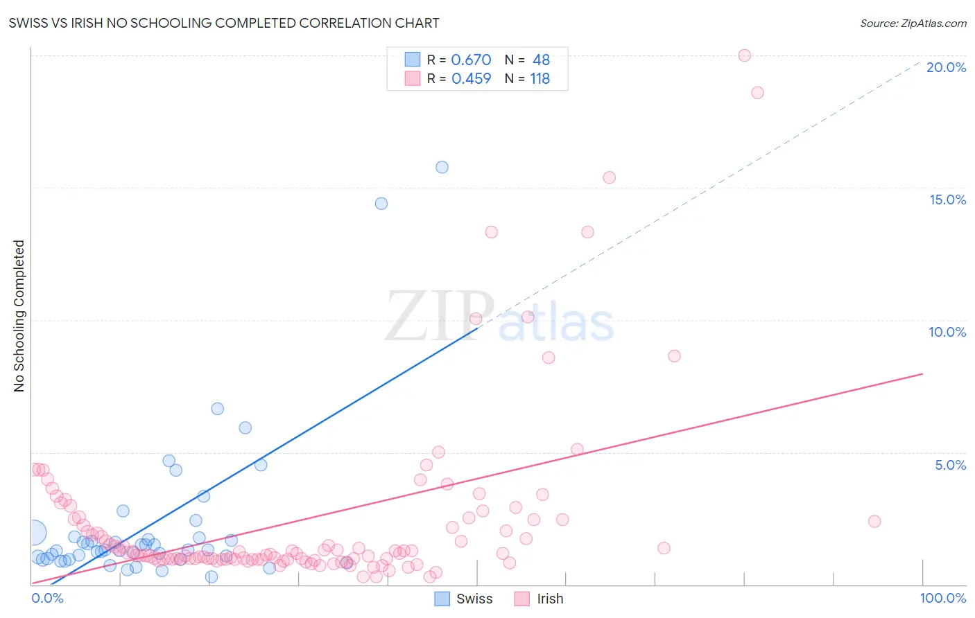 Swiss vs Irish No Schooling Completed