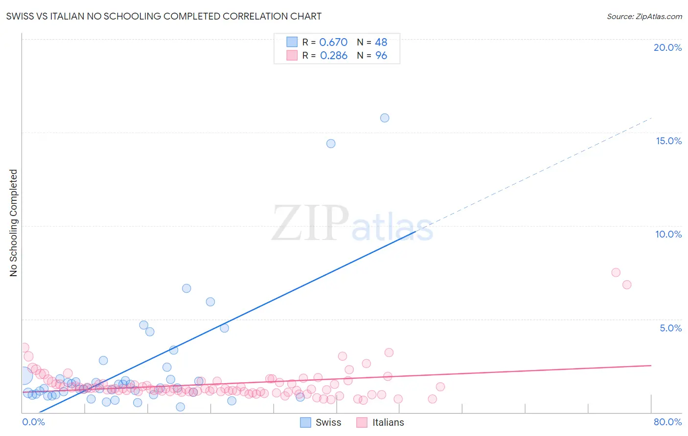 Swiss vs Italian No Schooling Completed