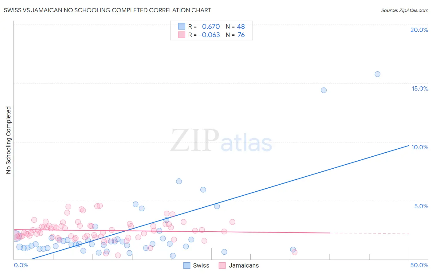 Swiss vs Jamaican No Schooling Completed