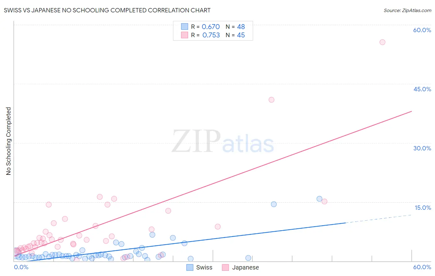 Swiss vs Japanese No Schooling Completed