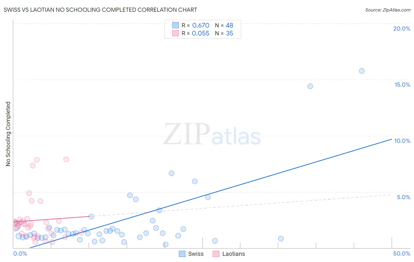 Swiss vs Laotian No Schooling Completed
