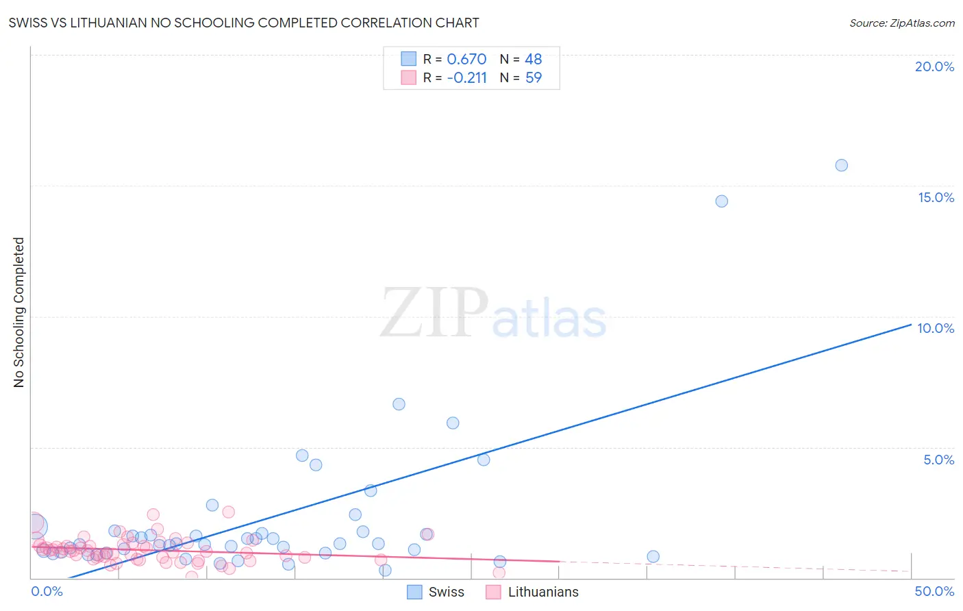 Swiss vs Lithuanian No Schooling Completed