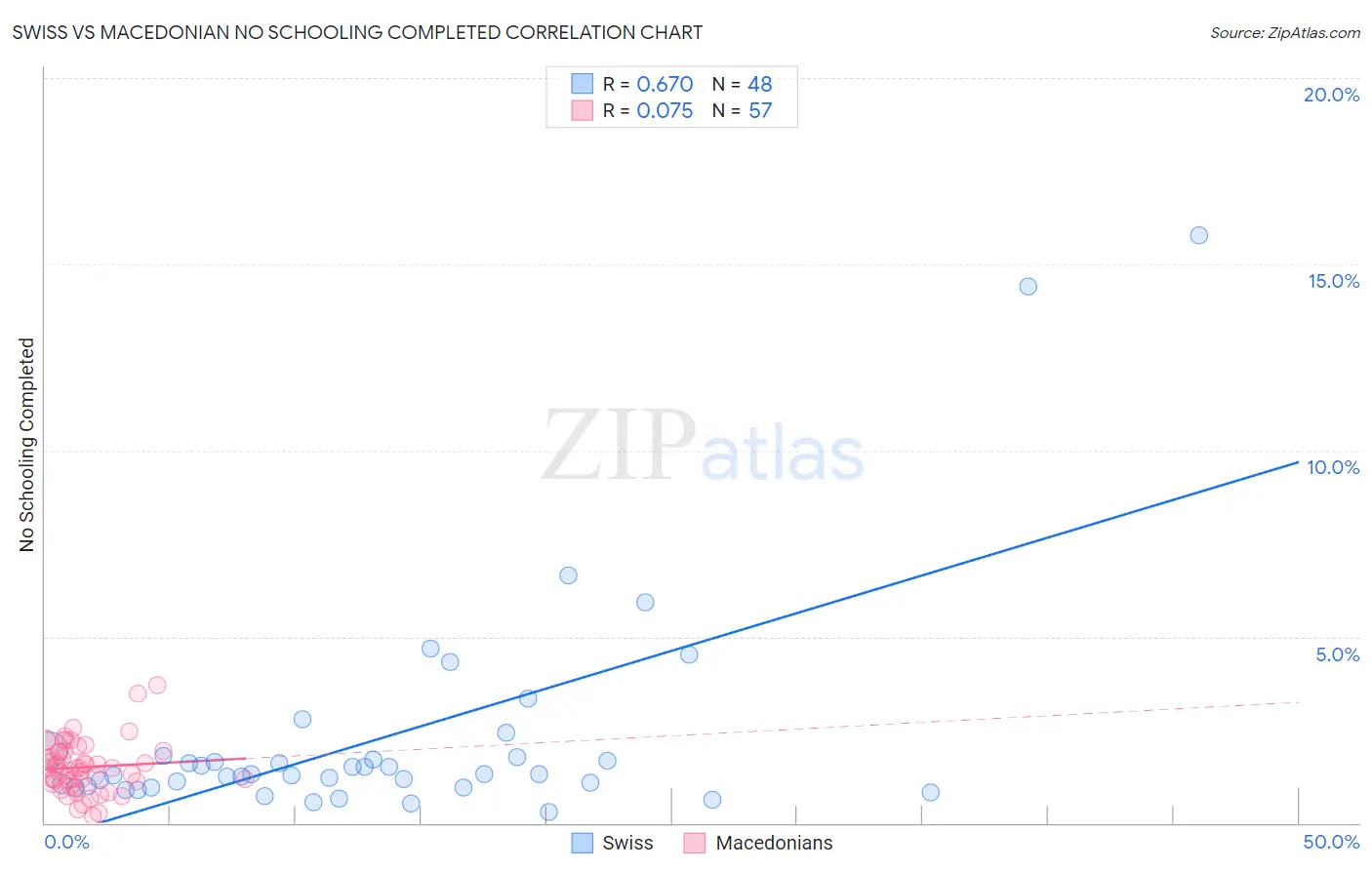 Swiss vs Macedonian No Schooling Completed