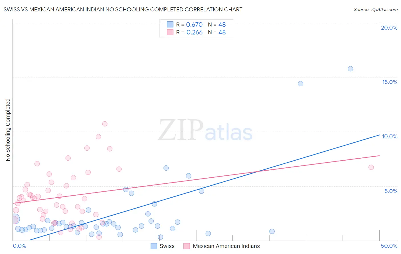 Swiss vs Mexican American Indian No Schooling Completed
