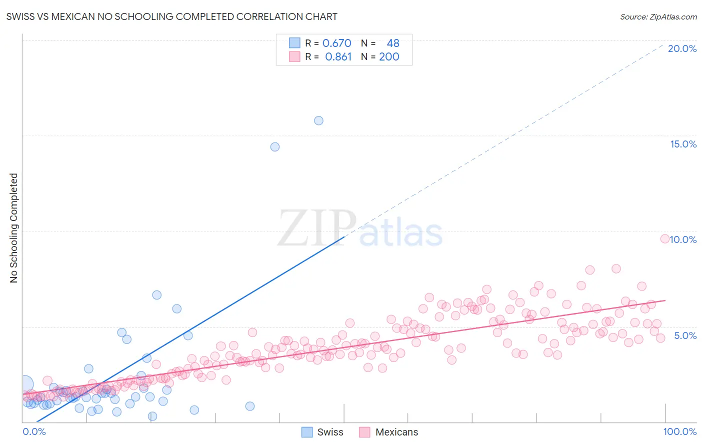 Swiss vs Mexican No Schooling Completed