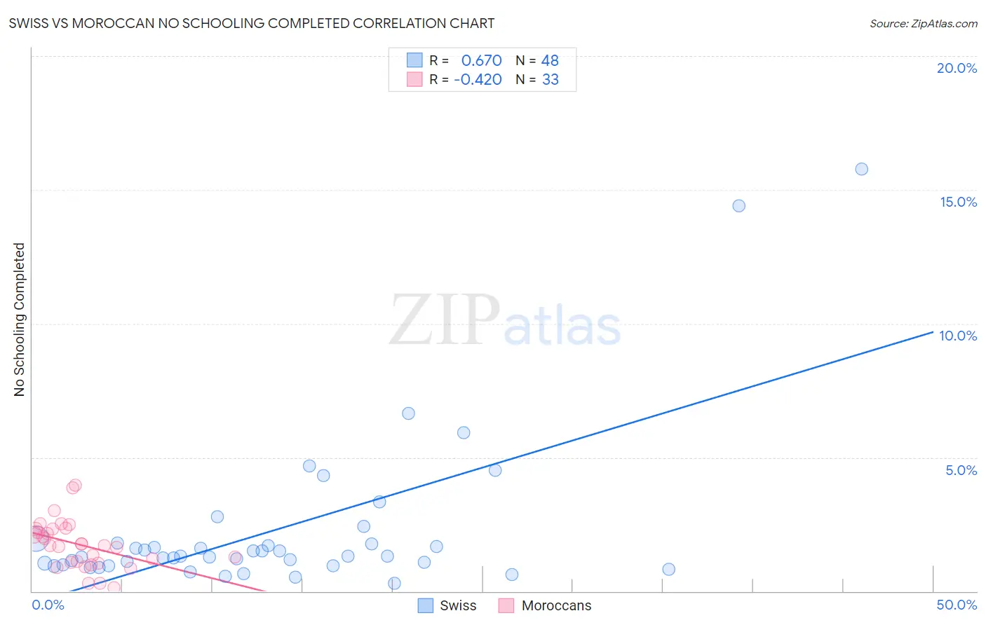 Swiss vs Moroccan No Schooling Completed