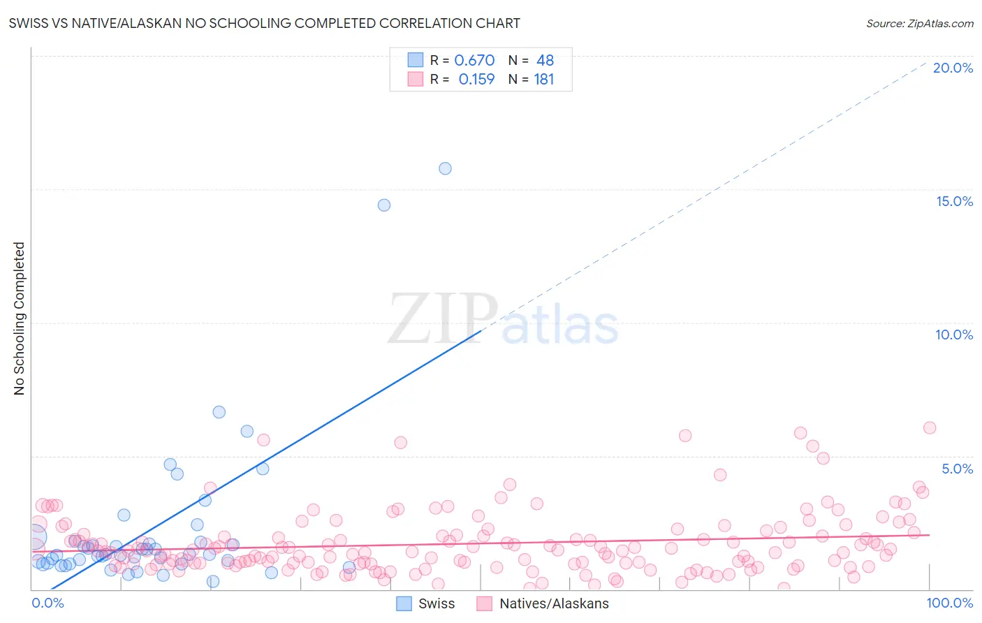 Swiss vs Native/Alaskan No Schooling Completed