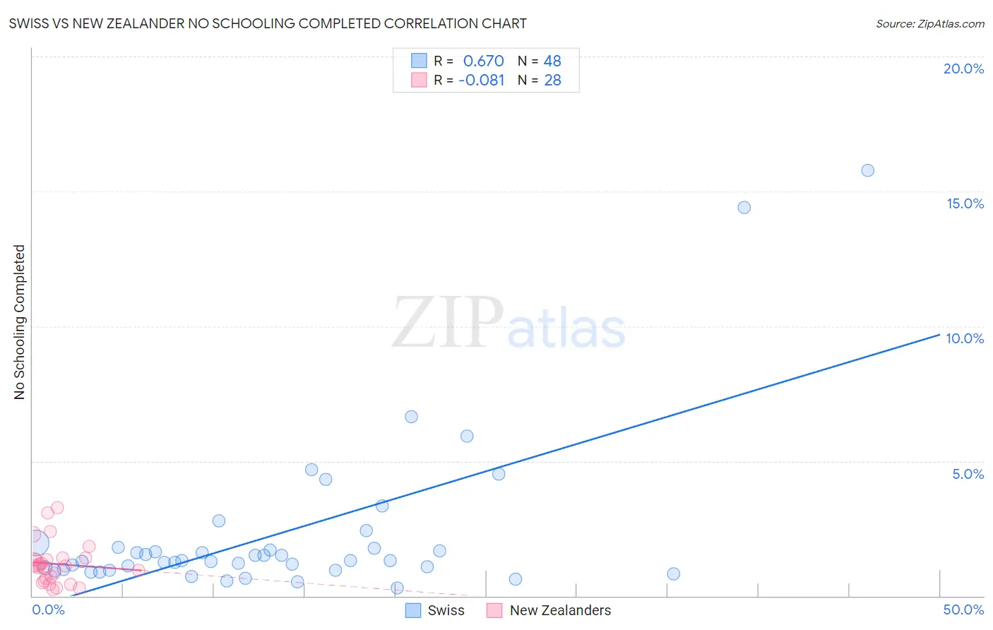 Swiss vs New Zealander No Schooling Completed