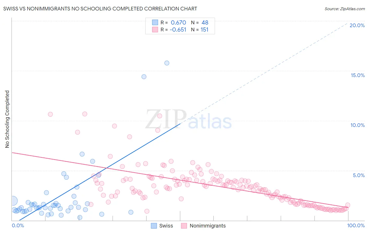 Swiss vs Nonimmigrants No Schooling Completed