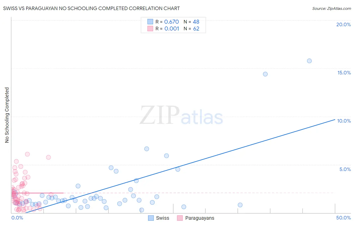 Swiss vs Paraguayan No Schooling Completed