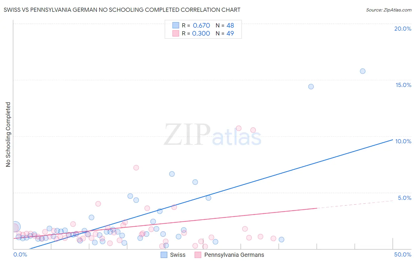 Swiss vs Pennsylvania German No Schooling Completed