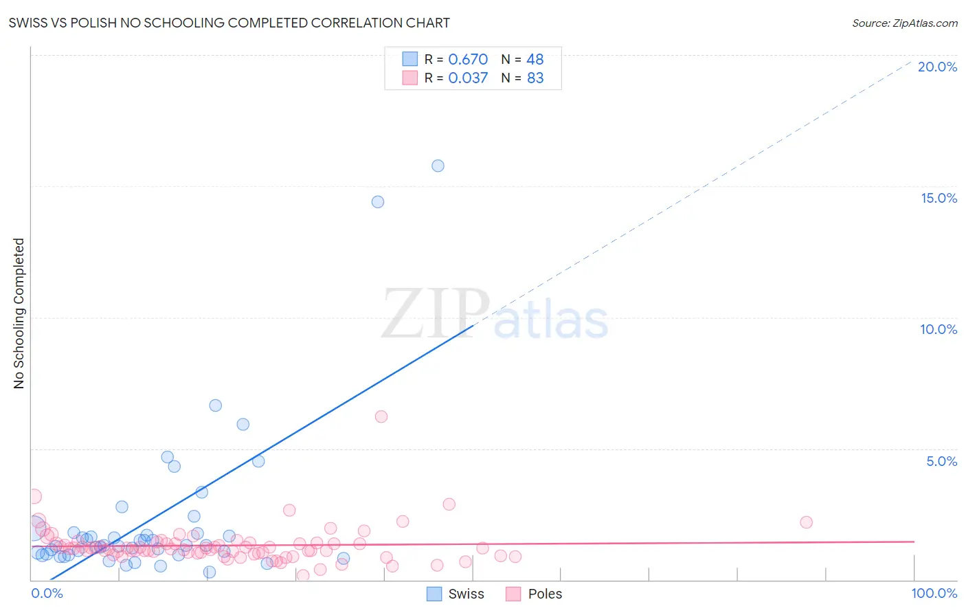 Swiss vs Polish No Schooling Completed