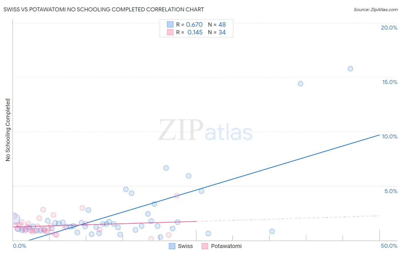 Swiss vs Potawatomi No Schooling Completed