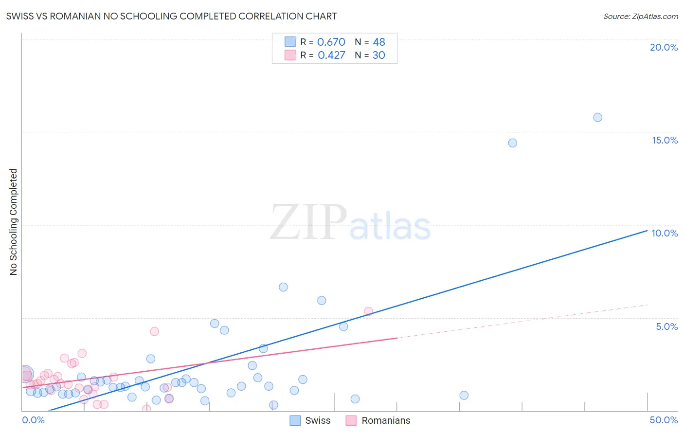 Swiss vs Romanian No Schooling Completed