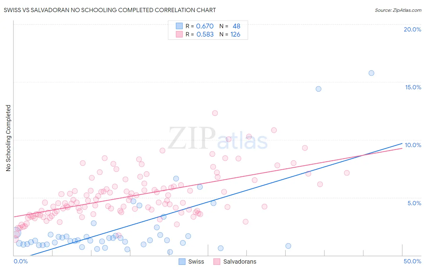 Swiss vs Salvadoran No Schooling Completed