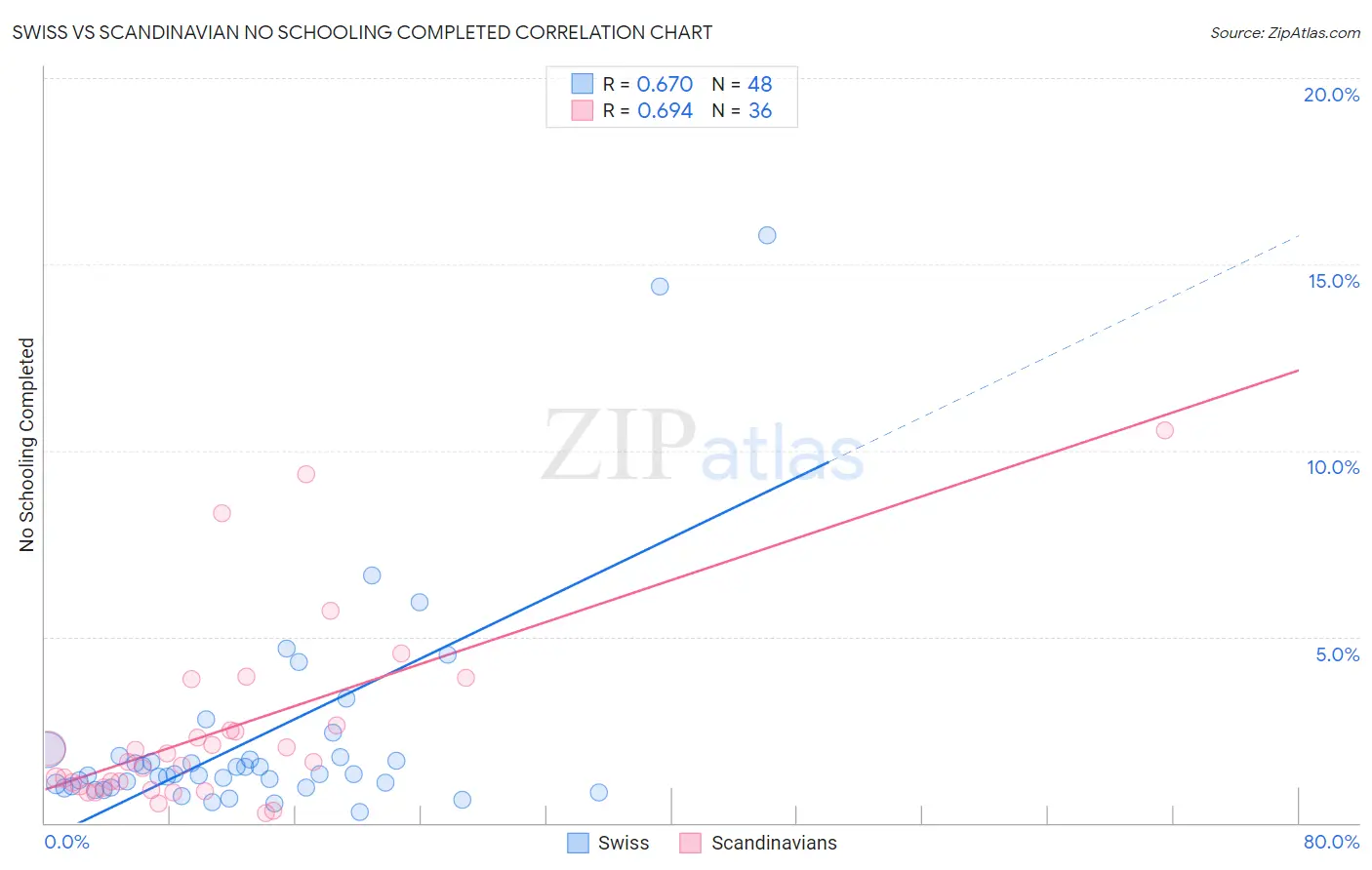 Swiss vs Scandinavian No Schooling Completed