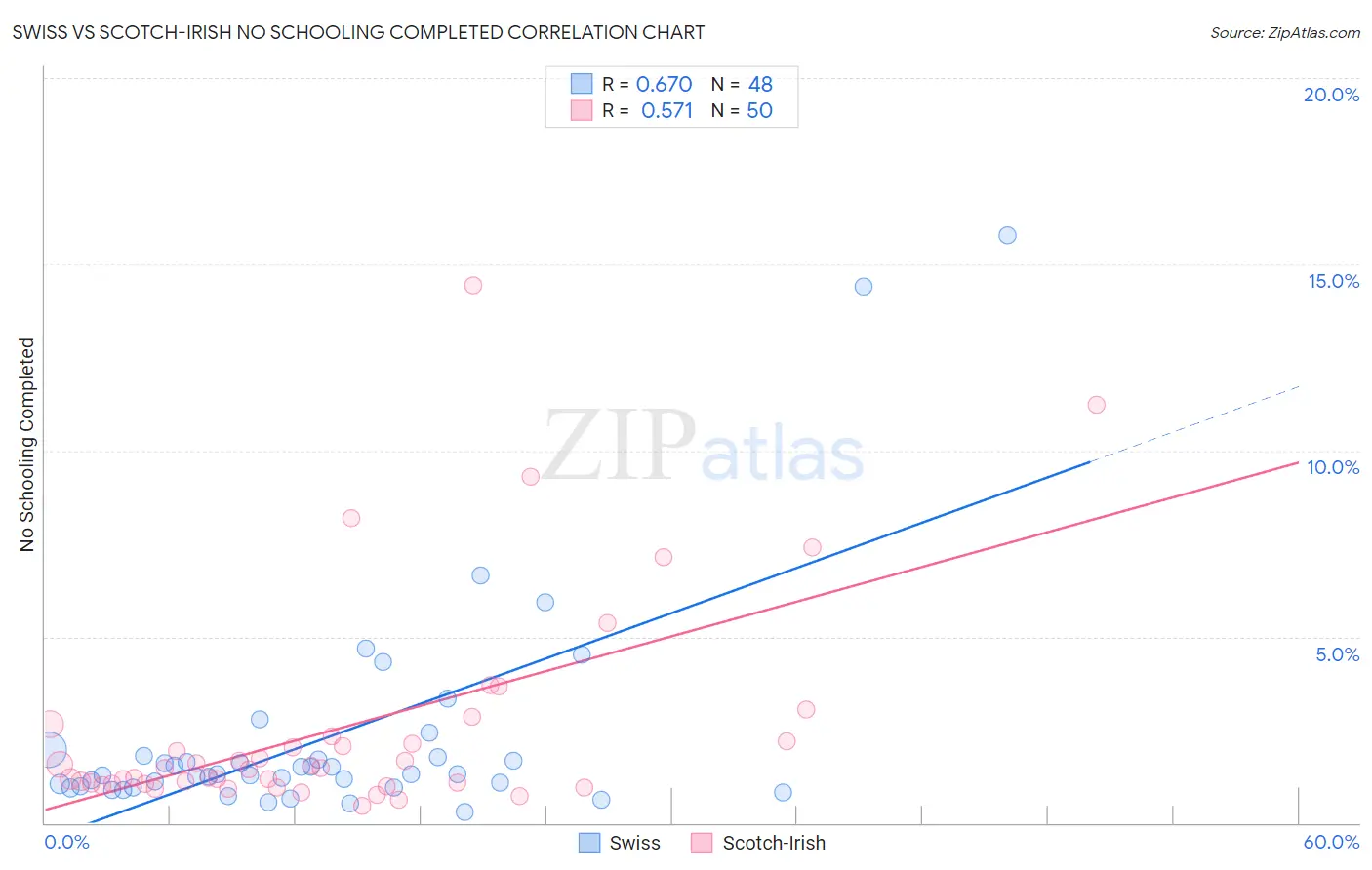 Swiss vs Scotch-Irish No Schooling Completed