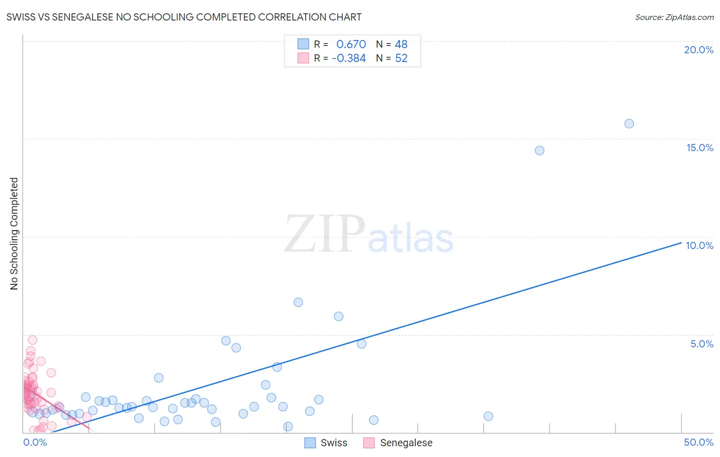 Swiss vs Senegalese No Schooling Completed