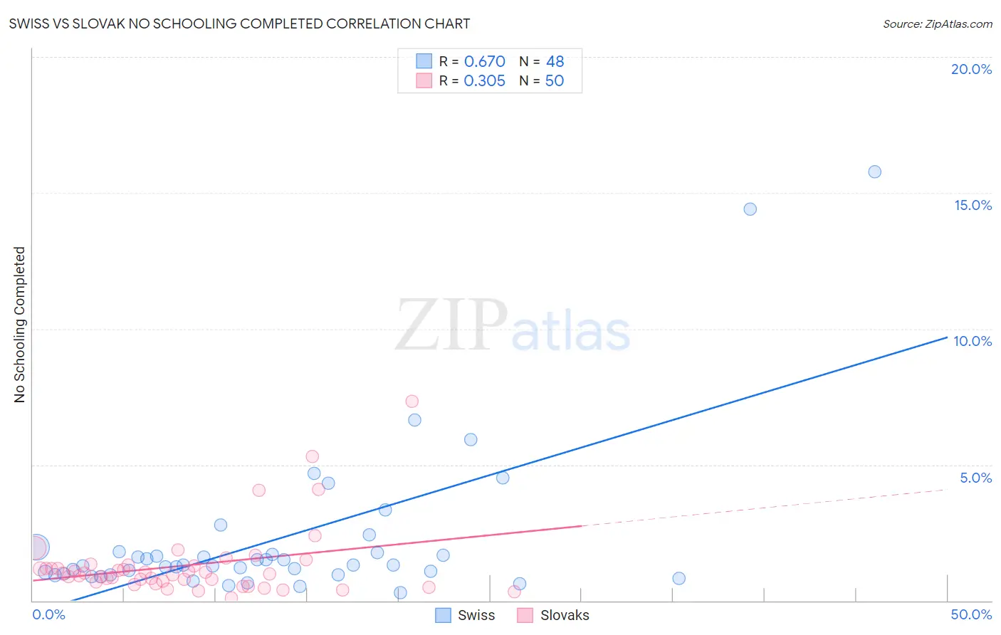 Swiss vs Slovak No Schooling Completed