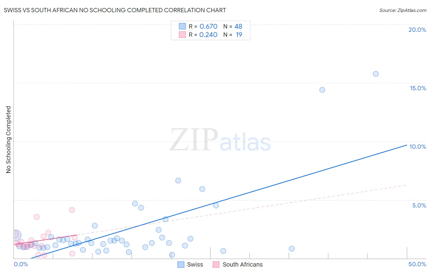 Swiss vs South African No Schooling Completed