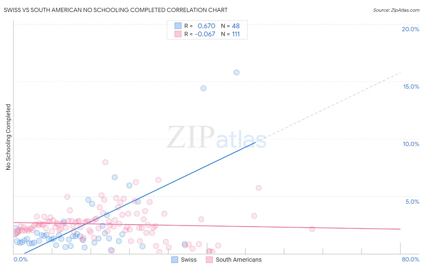 Swiss vs South American No Schooling Completed
