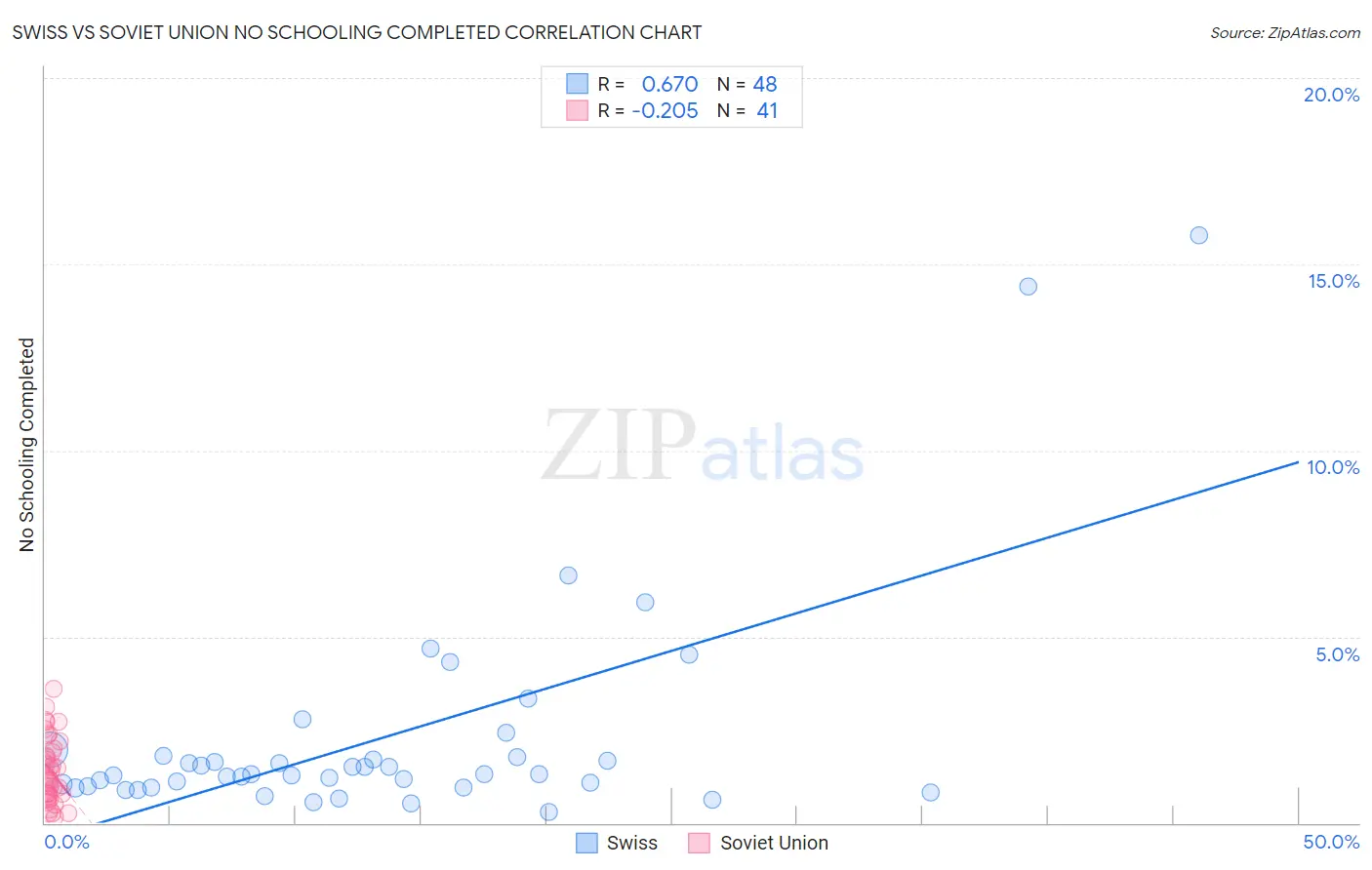 Swiss vs Soviet Union No Schooling Completed