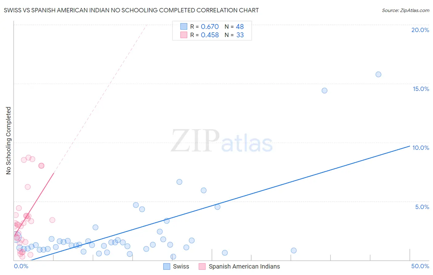Swiss vs Spanish American Indian No Schooling Completed