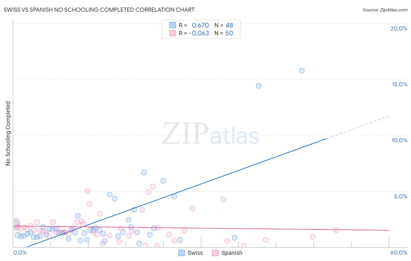 Swiss vs Spanish No Schooling Completed