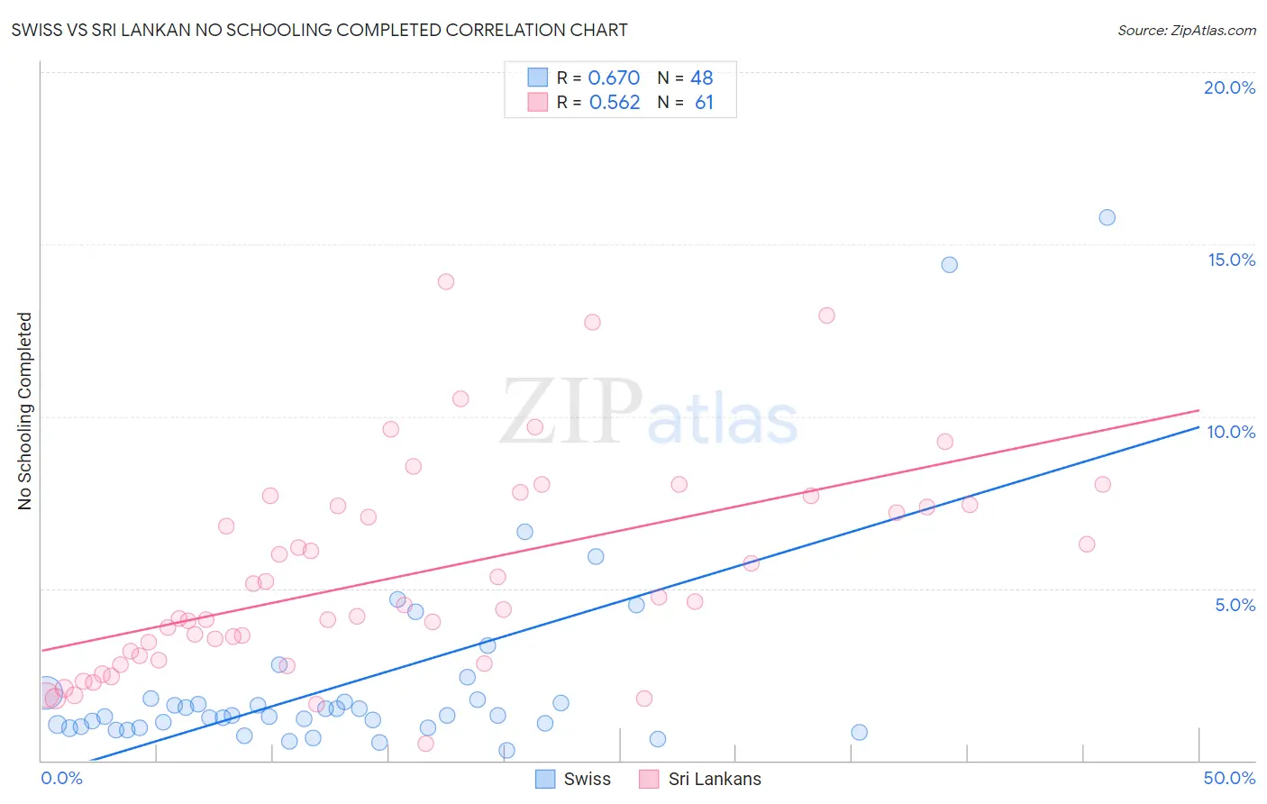 Swiss vs Sri Lankan No Schooling Completed