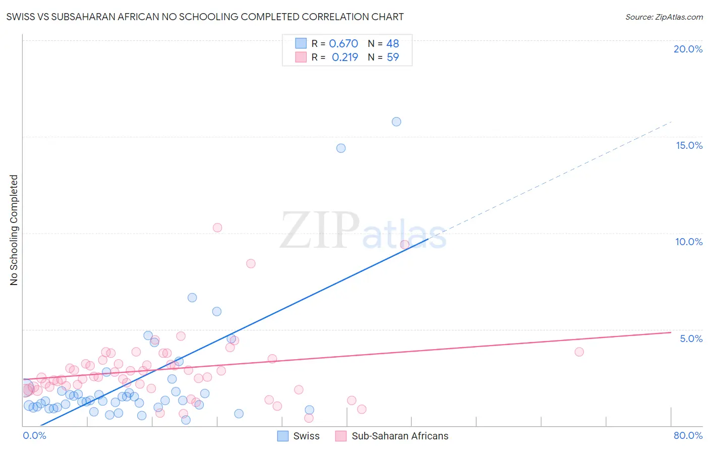 Swiss vs Subsaharan African No Schooling Completed