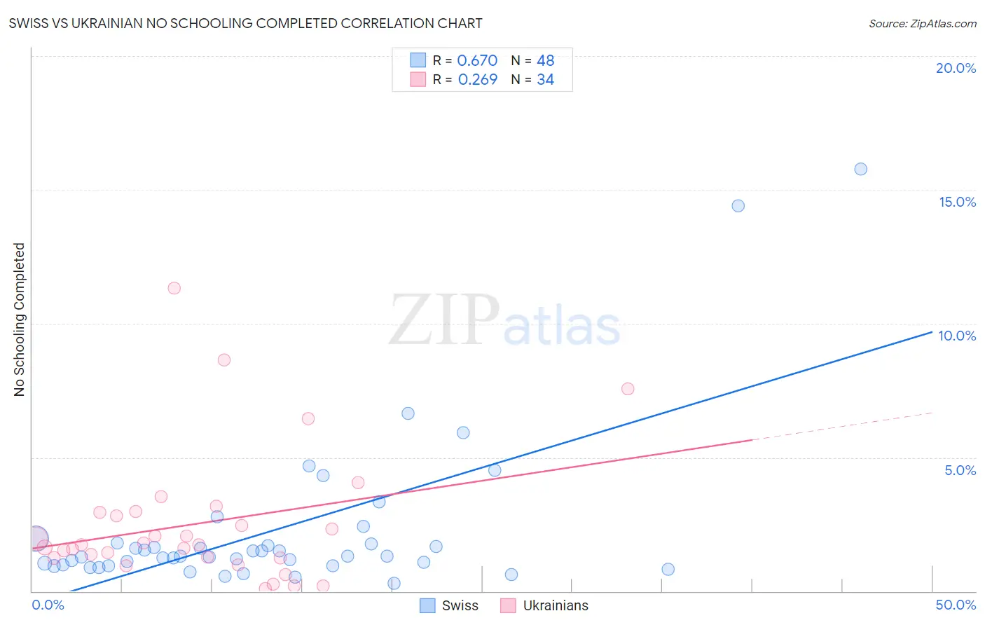 Swiss vs Ukrainian No Schooling Completed