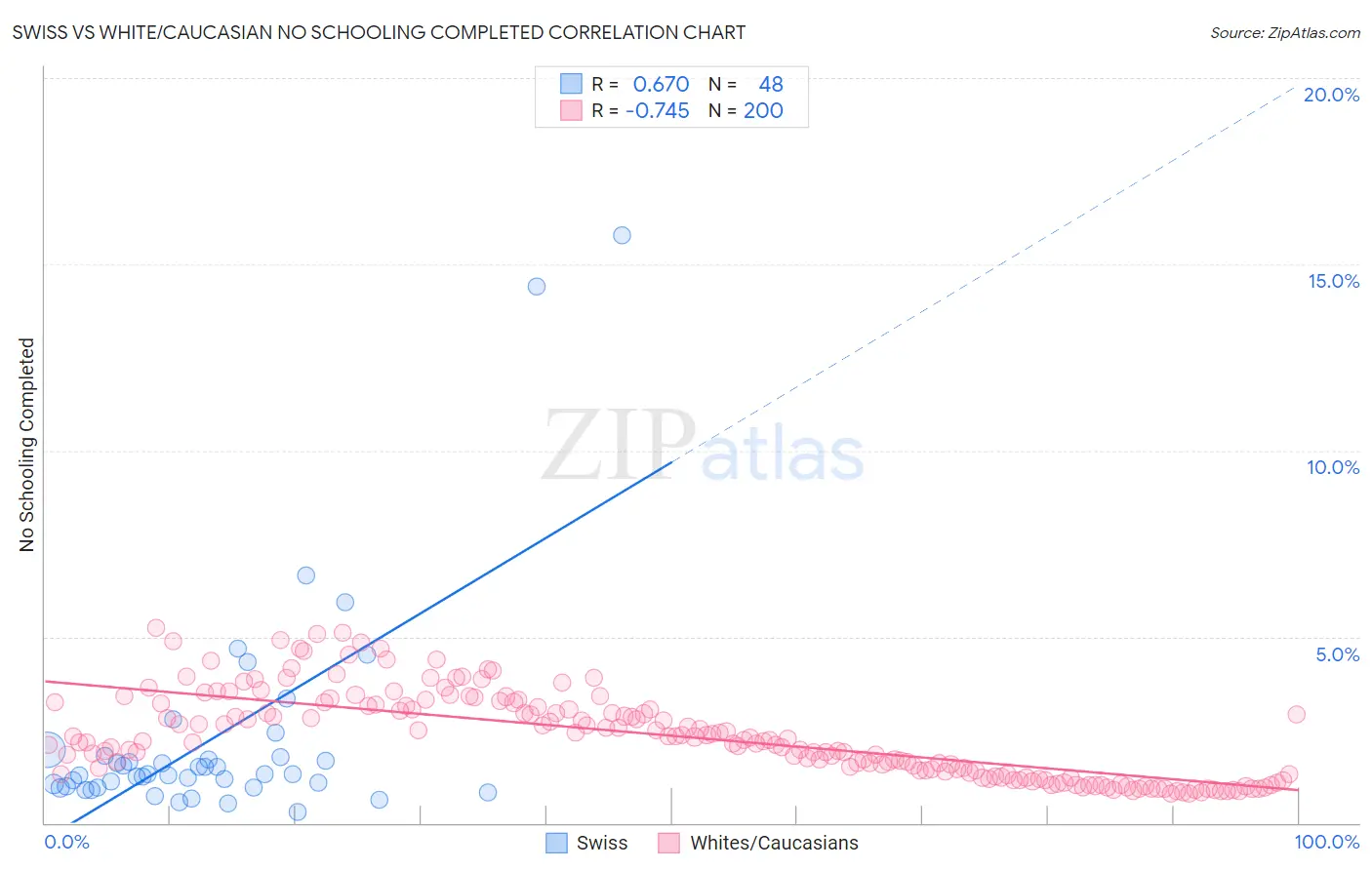 Swiss vs White/Caucasian No Schooling Completed