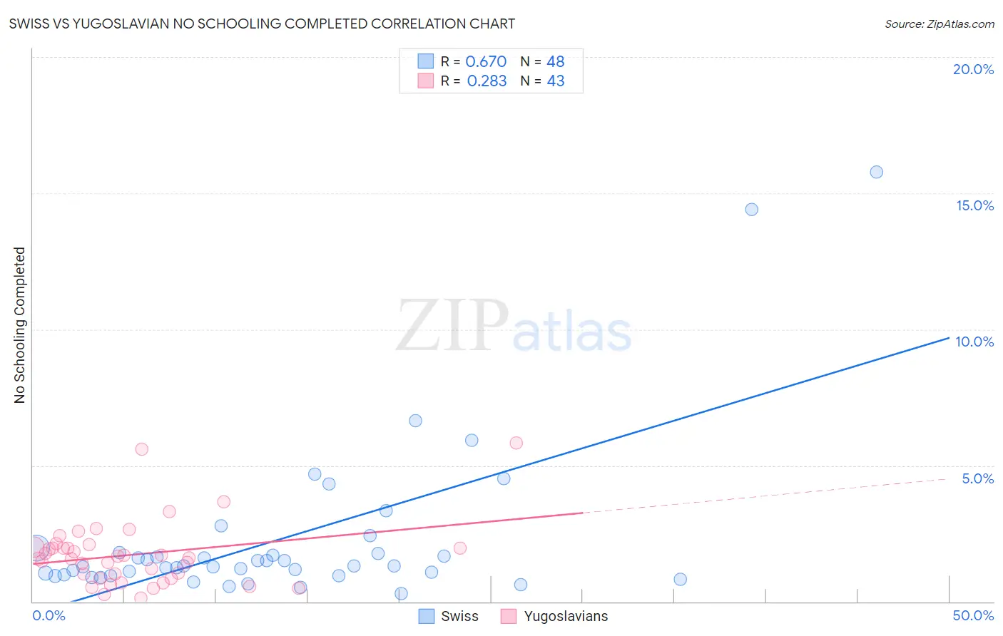 Swiss vs Yugoslavian No Schooling Completed